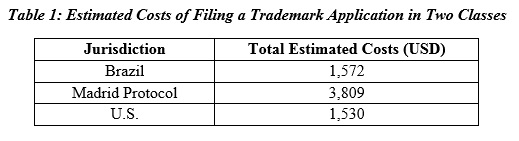 The Costs Of Brand Protection: Trademark Application Filing Costs